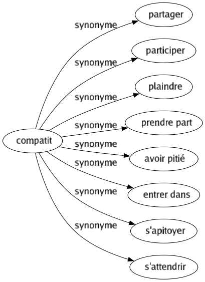 Synonyme de Compatit : Partager Participer Plaindre Prendre part Avoir pitié Entrer dans S'apitoyer S'attendrir 