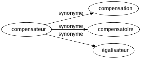 Synonyme de Compensateur : Compensation Compensatoire Égalisateur 