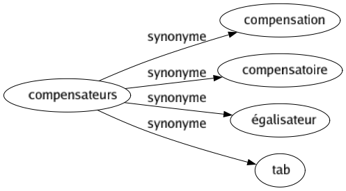 Synonyme de Compensateurs : Compensation Compensatoire Égalisateur Tab 