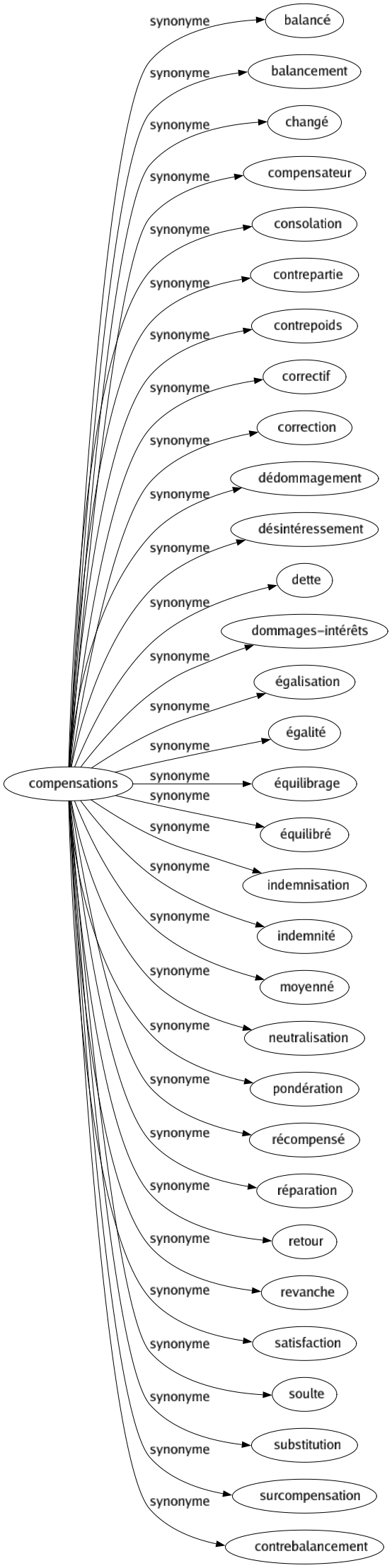 Synonyme de Compensations : Balancé Balancement Changé Compensateur Consolation Contrepartie Contrepoids Correctif Correction Dédommagement Désintéressement Dette Dommages-intérêts Égalisation Égalité Équilibrage Équilibré Indemnisation Indemnité Moyenné Neutralisation Pondération Récompensé Réparation Retour Revanche Satisfaction Soulte Substitution Surcompensation Contrebalancement 