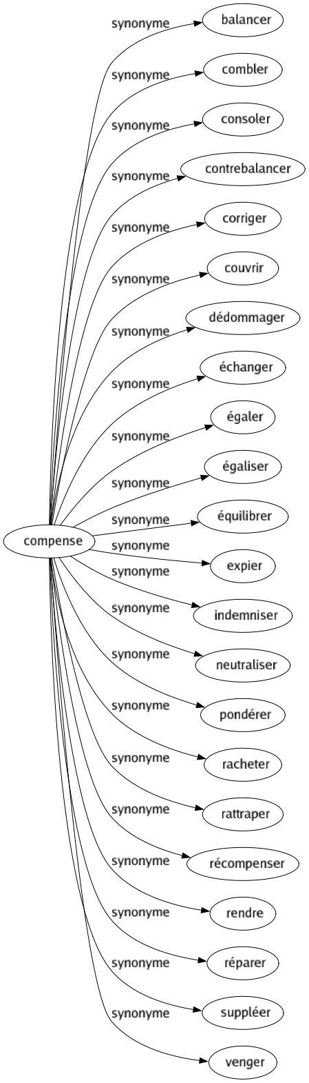 Synonyme de Compense : Balancer Combler Consoler Contrebalancer Corriger Couvrir Dédommager Échanger Égaler Égaliser Équilibrer Expier Indemniser Neutraliser Pondérer Racheter Rattraper Récompenser Rendre Réparer Suppléer Venger 