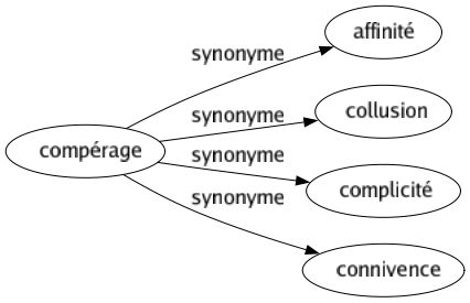 Synonyme de Compérage : Affinité Collusion Complicité Connivence 