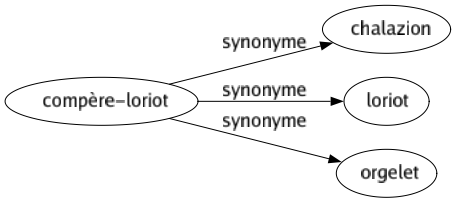 Synonyme de Compère-loriot : Chalazion Loriot Orgelet 