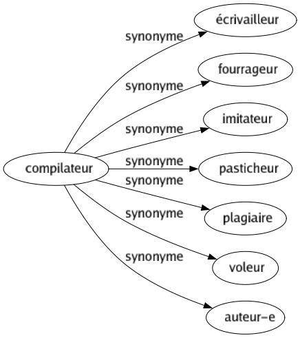 Synonyme de Compilateur : Écrivailleur Fourrageur Imitateur Pasticheur Plagiaire Voleur Auteur-e 