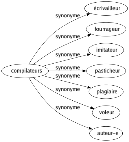 Synonyme de Compilateurs : Écrivailleur Fourrageur Imitateur Pasticheur Plagiaire Voleur Auteur-e 