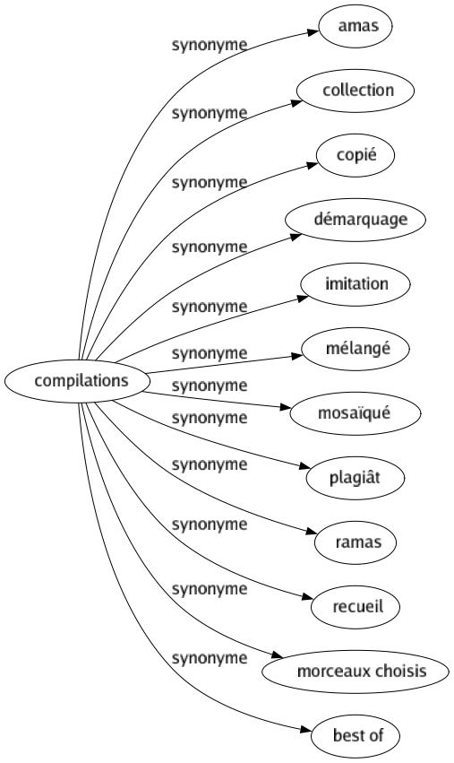 Synonyme de Compilations : Amas Collection Copié Démarquage Imitation Mélangé Mosaïqué Plagiât Ramas Recueil Morceaux choisis Best of 