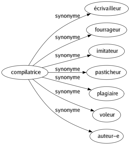 Synonyme de Compilatrice : Écrivailleur Fourrageur Imitateur Pasticheur Plagiaire Voleur Auteur-e 