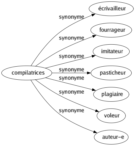 Synonyme de Compilatrices : Écrivailleur Fourrageur Imitateur Pasticheur Plagiaire Voleur Auteur-e 