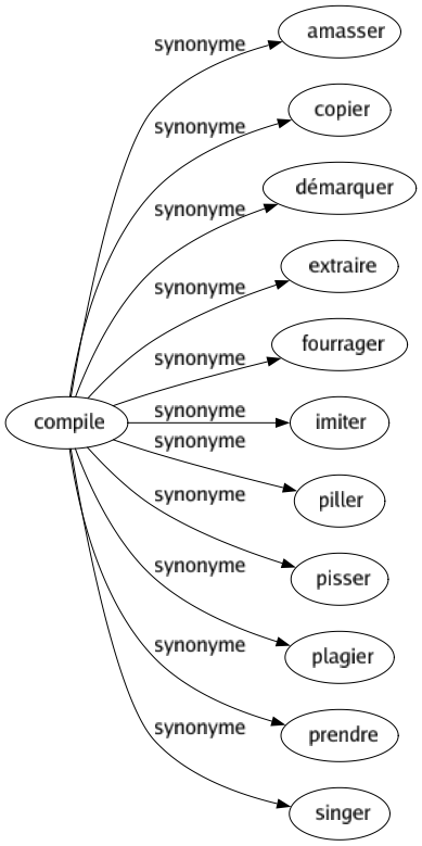 Synonyme de Compile : Amasser Copier Démarquer Extraire Fourrager Imiter Piller Pisser Plagier Prendre Singer 