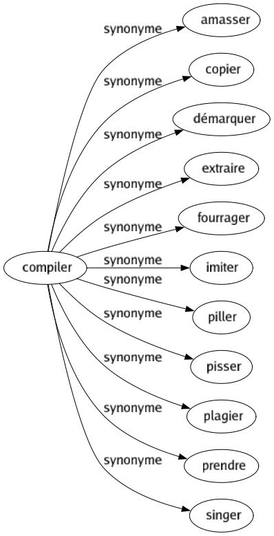 Synonyme de Compiler : Amasser Copier Démarquer Extraire Fourrager Imiter Piller Pisser Plagier Prendre Singer 