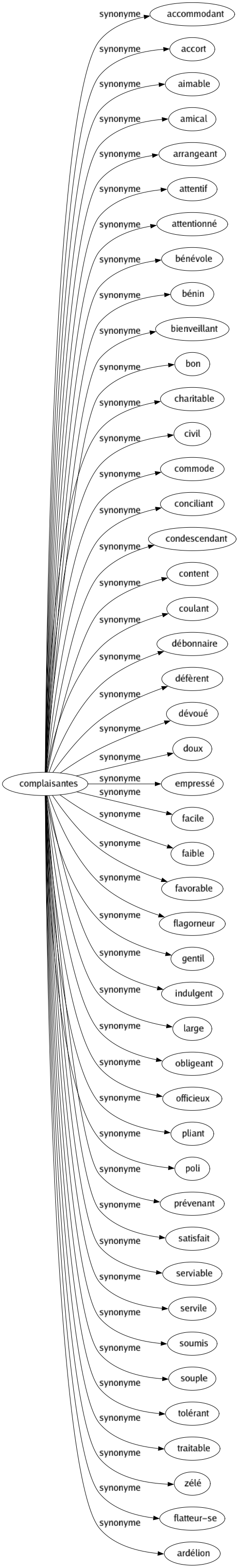 Synonyme de Complaisantes : Accommodant Accort Aimable Amical Arrangeant Attentif Attentionné Bénévole Bénin Bienveillant Bon Charitable Civil Commode Conciliant Condescendant Content Coulant Débonnaire Défèrent Dévoué Doux Empressé Facile Faible Favorable Flagorneur Gentil Indulgent Large Obligeant Officieux Pliant Poli Prévenant Satisfait Serviable Servile Soumis Souple Tolérant Traitable Zélé Flatteur-se Ardélion 