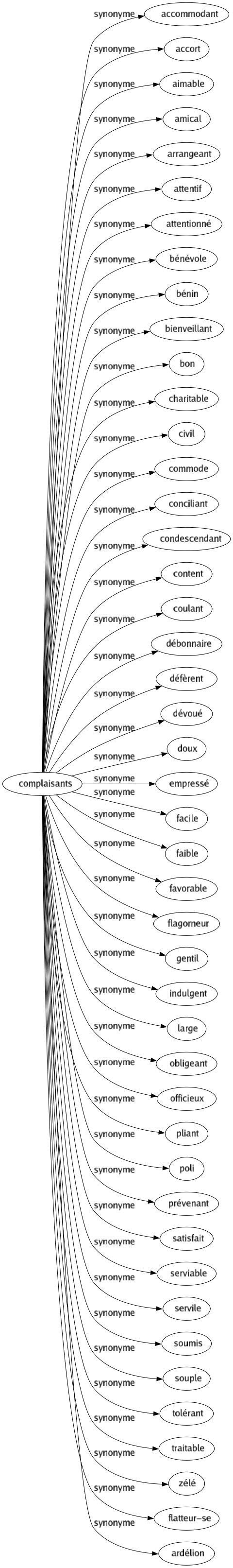 Synonyme de Complaisants : Accommodant Accort Aimable Amical Arrangeant Attentif Attentionné Bénévole Bénin Bienveillant Bon Charitable Civil Commode Conciliant Condescendant Content Coulant Débonnaire Défèrent Dévoué Doux Empressé Facile Faible Favorable Flagorneur Gentil Indulgent Large Obligeant Officieux Pliant Poli Prévenant Satisfait Serviable Servile Soumis Souple Tolérant Traitable Zélé Flatteur-se Ardélion 