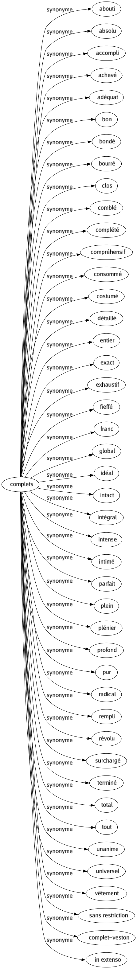 Synonyme de Complets : Abouti Absolu Accompli Achevé Adéquat Bon Bondé Bourré Clos Comblé Complété Compréhensif Consommé Costumé Détaillé Entier Exact Exhaustif Fieffé Franc Global Idéal Intact Intégral Intense Intimé Parfait Plein Plénier Profond Pur Radical Rempli Révolu Surchargé Terminé Total Tout Unanime Universel Vêtement Sans restriction Complet-veston In extenso 