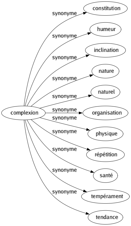 Synonyme de Complexion : Constitution Humeur Inclination Nature Naturel Organisation Physique Répétition Santé Tempérament Tendance 