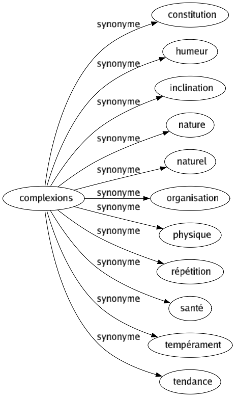 Synonyme de Complexions : Constitution Humeur Inclination Nature Naturel Organisation Physique Répétition Santé Tempérament Tendance 