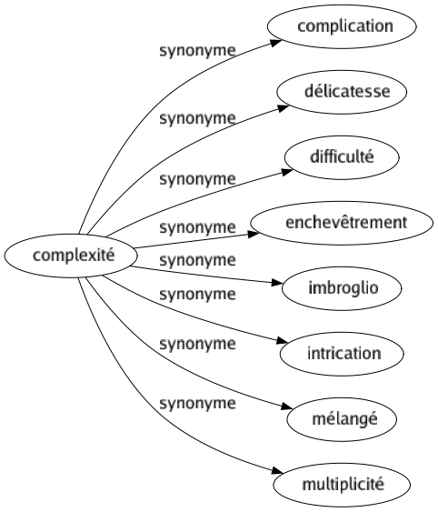 Synonyme de Complexité : Complication Délicatesse Difficulté Enchevêtrement Imbroglio Intrication Mélangé Multiplicité 