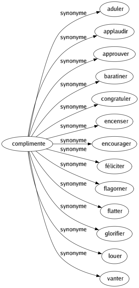 Synonyme de Complimente : Aduler Applaudir Approuver Baratiner Congratuler Encenser Encourager Féliciter Flagorner Flatter Glorifier Louer Vanter 