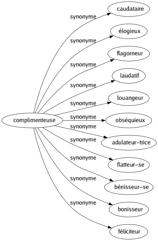 Synonyme de Complimenteuse : Caudataire Élogieux Flagorneur Laudatif Louangeur Obséquieux Adulateur-trice Flatteur-se Bénisseur-se Bonisseur Féliciteur 