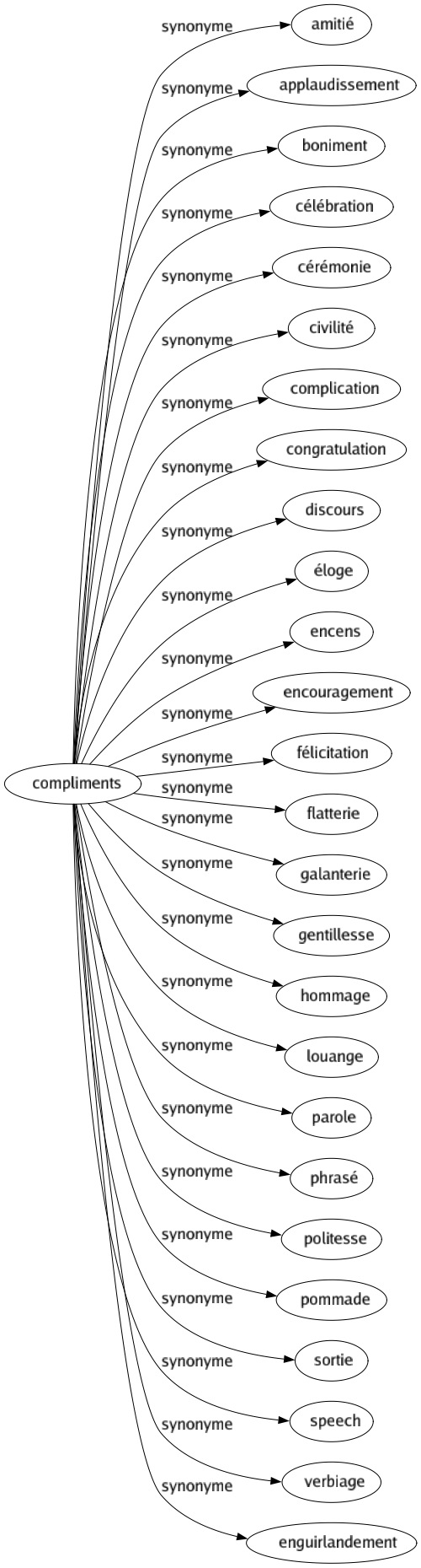 Synonyme de Compliments : Amitié Applaudissement Boniment Célébration Cérémonie Civilité Complication Congratulation Discours Éloge Encens Encouragement Félicitation Flatterie Galanterie Gentillesse Hommage Louange Parole Phrasé Politesse Pommade Sortie Speech Verbiage Enguirlandement 