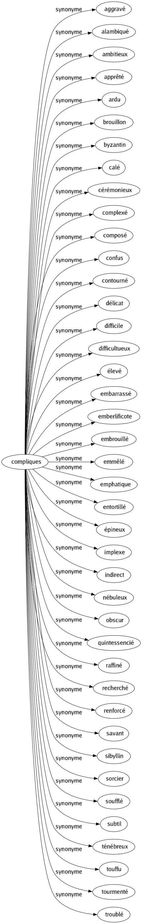 Synonyme de Compliques : Aggravé Alambiqué Ambitieux Apprêté Ardu Brouillon Byzantin Calé Cérémonieux Complexé Composé Confus Contourné Délicat Difficile Difficultueux Élevé Embarrassé Emberlificote Embrouillé Emmêlé Emphatique Entortillé Épineux Implexe Indirect Nébuleux Obscur Quintessencié Raffiné Recherché Renforcé Savant Sibyllin Sorcier Soufflé Subtil Ténébreux Touffu Tourmenté Troublé 