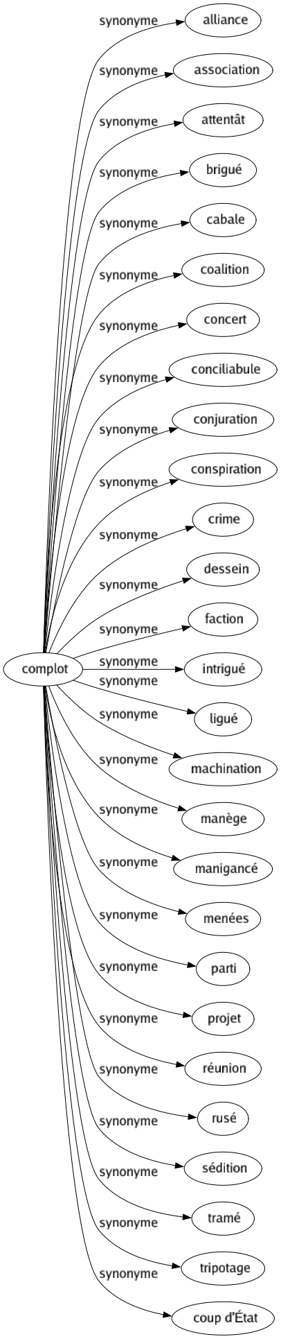 Synonyme de Complot : Alliance Association Attentât Brigué Cabale Coalition Concert Conciliabule Conjuration Conspiration Crime Dessein Faction Intrigué Ligué Machination Manège Manigancé Menées Parti Projet Réunion Rusé Sédition Tramé Tripotage Coup d'état 