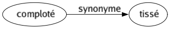 Synonyme de Comploté : Tissé 