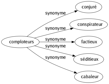 Synonyme de Comploteurs : Conjuré Conspirateur Factieux Séditieux Cabaleur 