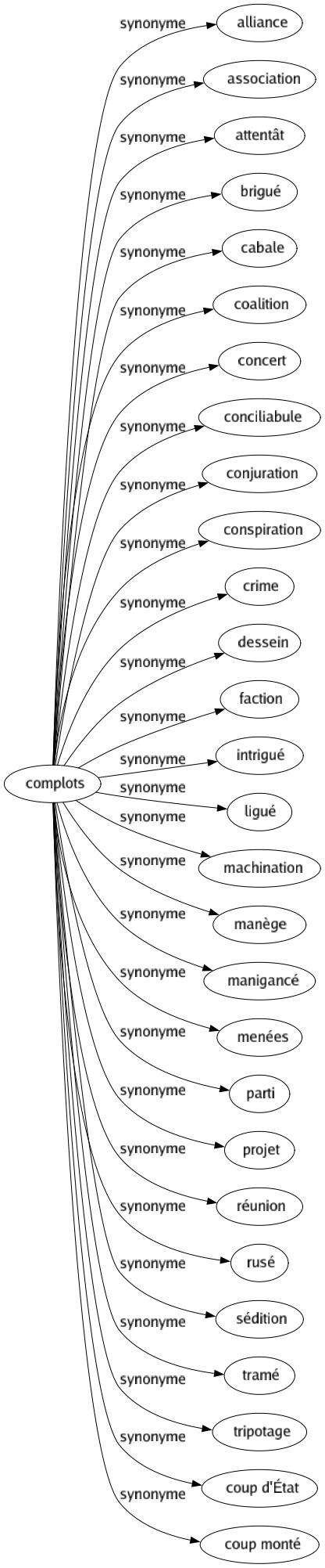 Synonyme de Complots : Alliance Association Attentât Brigué Cabale Coalition Concert Conciliabule Conjuration Conspiration Crime Dessein Faction Intrigué Ligué Machination Manège Manigancé Menées Parti Projet Réunion Rusé Sédition Tramé Tripotage Coup d'état Coup monté 