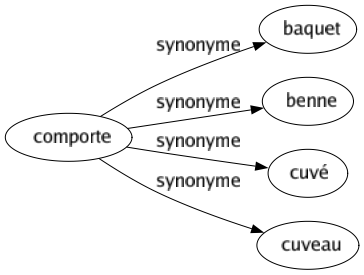 Synonyme de Comporte : Baquet Benne Cuvé Cuveau 