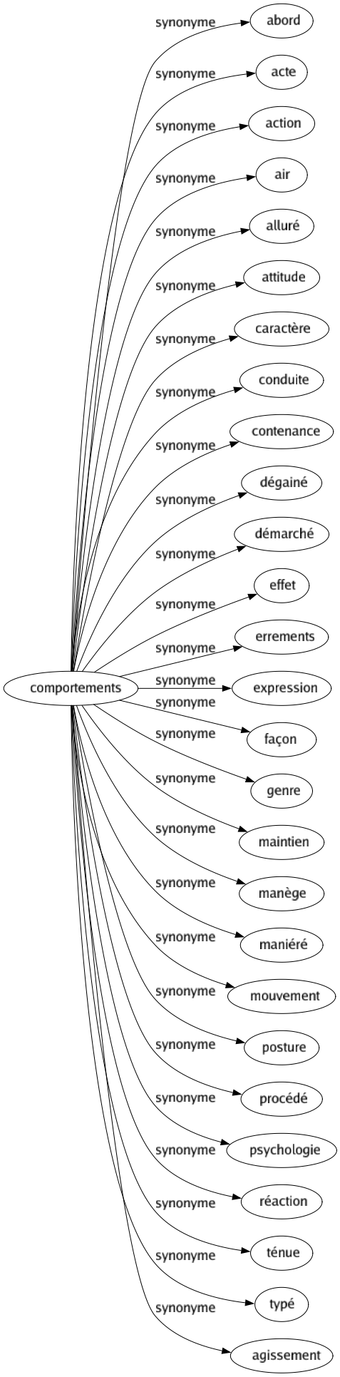 Synonyme de Comportements : Abord Acte Action Air Alluré Attitude Caractère Conduite Contenance Dégainé Démarché Effet Errements Expression Façon Genre Maintien Manège Maniéré Mouvement Posture Procédé Psychologie Réaction Ténue Typé Agissement 