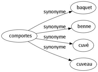 Synonyme de Comportes : Baquet Benne Cuvé Cuveau 