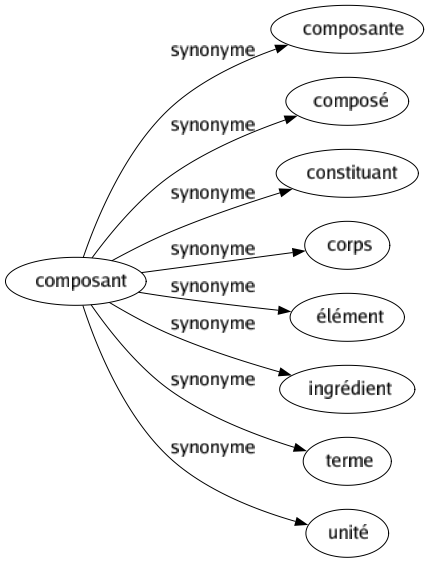 Synonyme de Composant : Composante Composé Constituant Corps Élément Ingrédient Terme Unité 