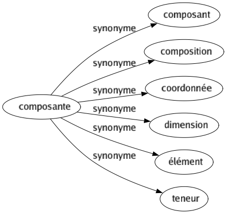 Synonyme de Composante : Composant Composition Coordonnée Dimension Élément Teneur 
