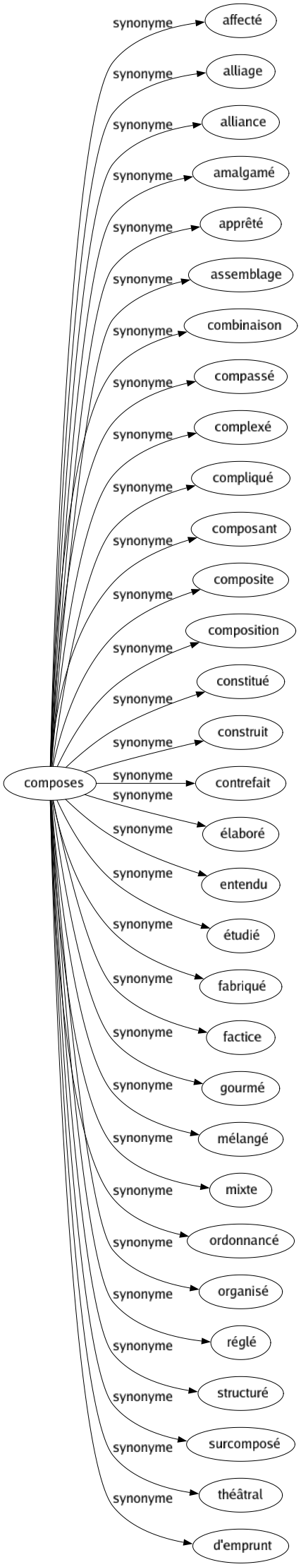 Synonyme de Composes : Affecté Alliage Alliance Amalgamé Apprêté Assemblage Combinaison Compassé Complexé Compliqué Composant Composite Composition Constitué Construit Contrefait Élaboré Entendu Étudié Fabriqué Factice Gourmé Mélangé Mixte Ordonnancé Organisé Réglé Structuré Surcomposé Théâtral D'emprunt 