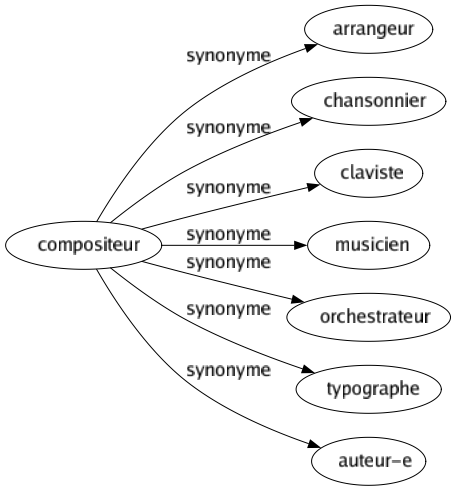 Synonyme de Compositeur : Arrangeur Chansonnier Claviste Musicien Orchestrateur Typographe Auteur-e 