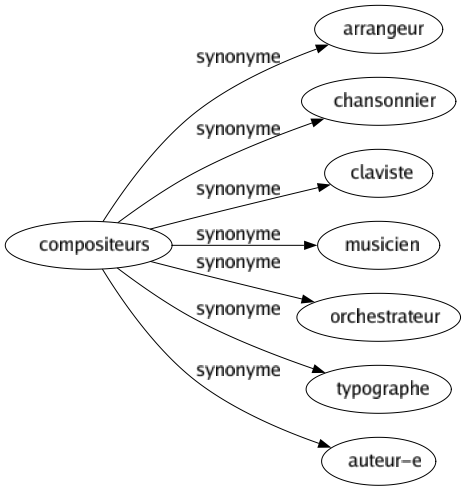 Synonyme de Compositeurs : Arrangeur Chansonnier Claviste Musicien Orchestrateur Typographe Auteur-e 