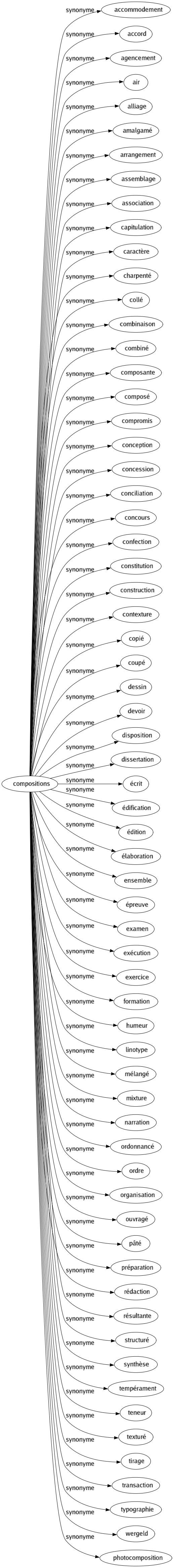 Synonyme de Compositions : Accommodement Accord Agencement Air Alliage Amalgamé Arrangement Assemblage Association Capitulation Caractère Charpenté Collé Combinaison Combiné Composante Composé Compromis Conception Concession Conciliation Concours Confection Constitution Construction Contexture Copié Coupé Dessin Devoir Disposition Dissertation Écrit Édification Édition Élaboration Ensemble Épreuve Examen Exécution Exercice Formation Humeur Linotype Mélangé Mixture Narration Ordonnancé Ordre Organisation Ouvragé Pâté Préparation Rédaction Résultante Structuré Synthèse Tempérament Teneur Texturé Tirage Transaction Typographie Wergeld Photocomposition 