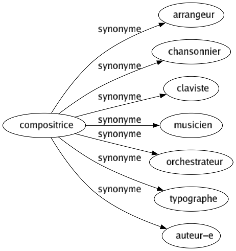 Synonyme de Compositrice : Arrangeur Chansonnier Claviste Musicien Orchestrateur Typographe Auteur-e 