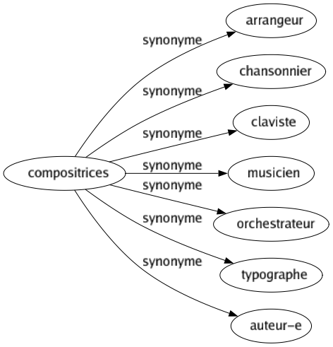 Synonyme de Compositrices : Arrangeur Chansonnier Claviste Musicien Orchestrateur Typographe Auteur-e 