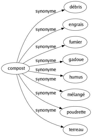 Synonyme de Compost : Débris Engrais Fumier Gadoue Humus Mélangé Poudrette Terreau 