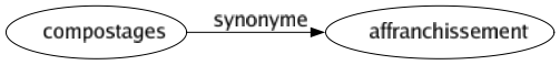 Synonyme de Compostages : Affranchissement 