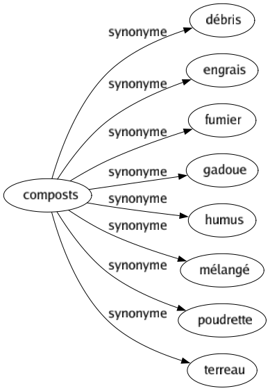 Synonyme de Composts : Débris Engrais Fumier Gadoue Humus Mélangé Poudrette Terreau 