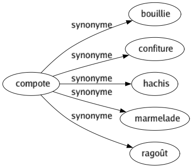 Synonyme de Compote : Bouillie Confiture Hachis Marmelade Ragoût 