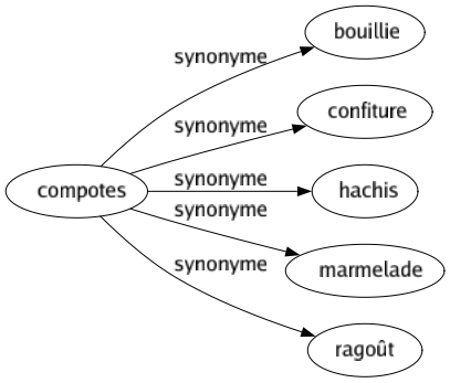 Synonyme de Compotes : Bouillie Confiture Hachis Marmelade Ragoût 