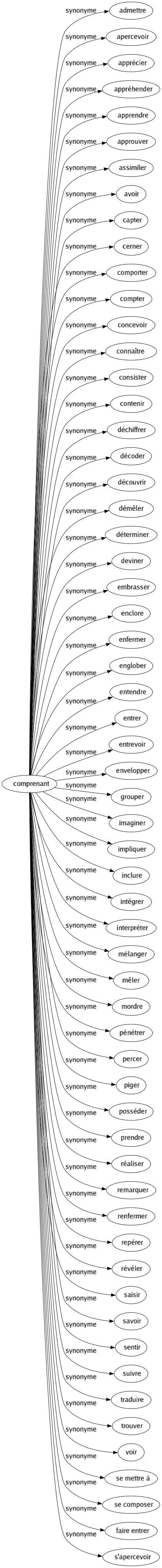 Synonyme de Comprenant : Admettre Apercevoir Apprécier Appréhender Apprendre Approuver Assimiler Avoir Capter Cerner Comporter Compter Concevoir Connaître Consister Contenir Déchiffrer Décoder Découvrir Démêler Déterminer Deviner Embrasser Enclore Enfermer Englober Entendre Entrer Entrevoir Envelopper Grouper Imaginer Impliquer Inclure Intégrer Interpréter Mélanger Mêler Mordre Pénétrer Percer Piger Posséder Prendre Réaliser Remarquer Renfermer Repérer Révéler Saisir Savoir Sentir Suivre Traduire Trouver Voir Se mettre à Se composer Faire entrer S'apercevoir 