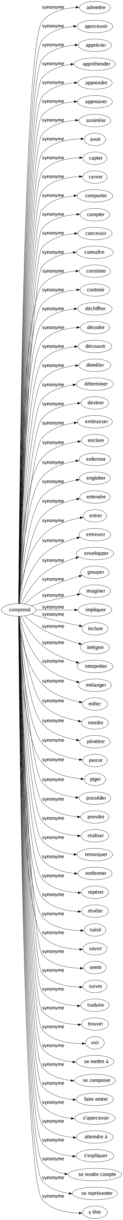 Synonyme de Comprend : Admettre Apercevoir Apprécier Appréhender Apprendre Approuver Assimiler Avoir Capter Cerner Comporter Compter Concevoir Connaître Consister Contenir Déchiffrer Décoder Découvrir Démêler Déterminer Deviner Embrasser Enclore Enfermer Englober Entendre Entrer Entrevoir Envelopper Grouper Imaginer Impliquer Inclure Intégrer Interpréter Mélanger Mêler Mordre Pénétrer Percer Piger Posséder Prendre Réaliser Remarquer Renfermer Repérer Révéler Saisir Savoir Sentir Suivre Traduire Trouver Voir Se mettre à Se composer Faire entrer S'apercevoir Atteindre à S'expliquer Se rendre compte Se représenter Y être 