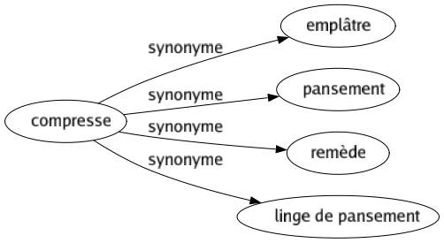 Synonyme de Compresse : Emplâtre Pansement Remède Linge de pansement 