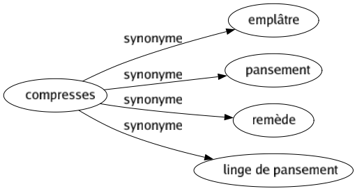 Synonyme de Compresses : Emplâtre Pansement Remède Linge de pansement 