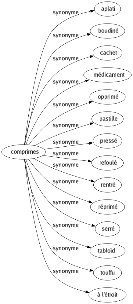 Synonyme de Comprimes : Aplati Boudiné Cachet Médicament Opprimé Pastille Pressé Refoulé Rentré Réprimé Serré Tabloïd Touffu À l'étroit 