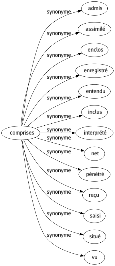 Synonyme de Comprises : Admis Assimilé Enclos Enregistré Entendu Inclus Interprété Net Pénétré Reçu Saisi Situé Vu 